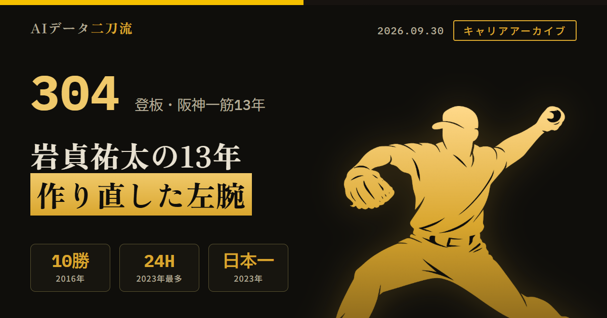 岩貞祐太 13年間の軌跡 阪神キャリアアーカイブ 通算304登板 43勝44敗 59ホールド 705回2/3 624奪三振 防御率3.56 2016年10勝 防御率2.90 菅野との1-0完封 2020年救援転向 2022年31歳で154km/h 背番号17から14 2023年24ホールド チーム最多 日本一 熊本への支援 2013年ドラフト1位
