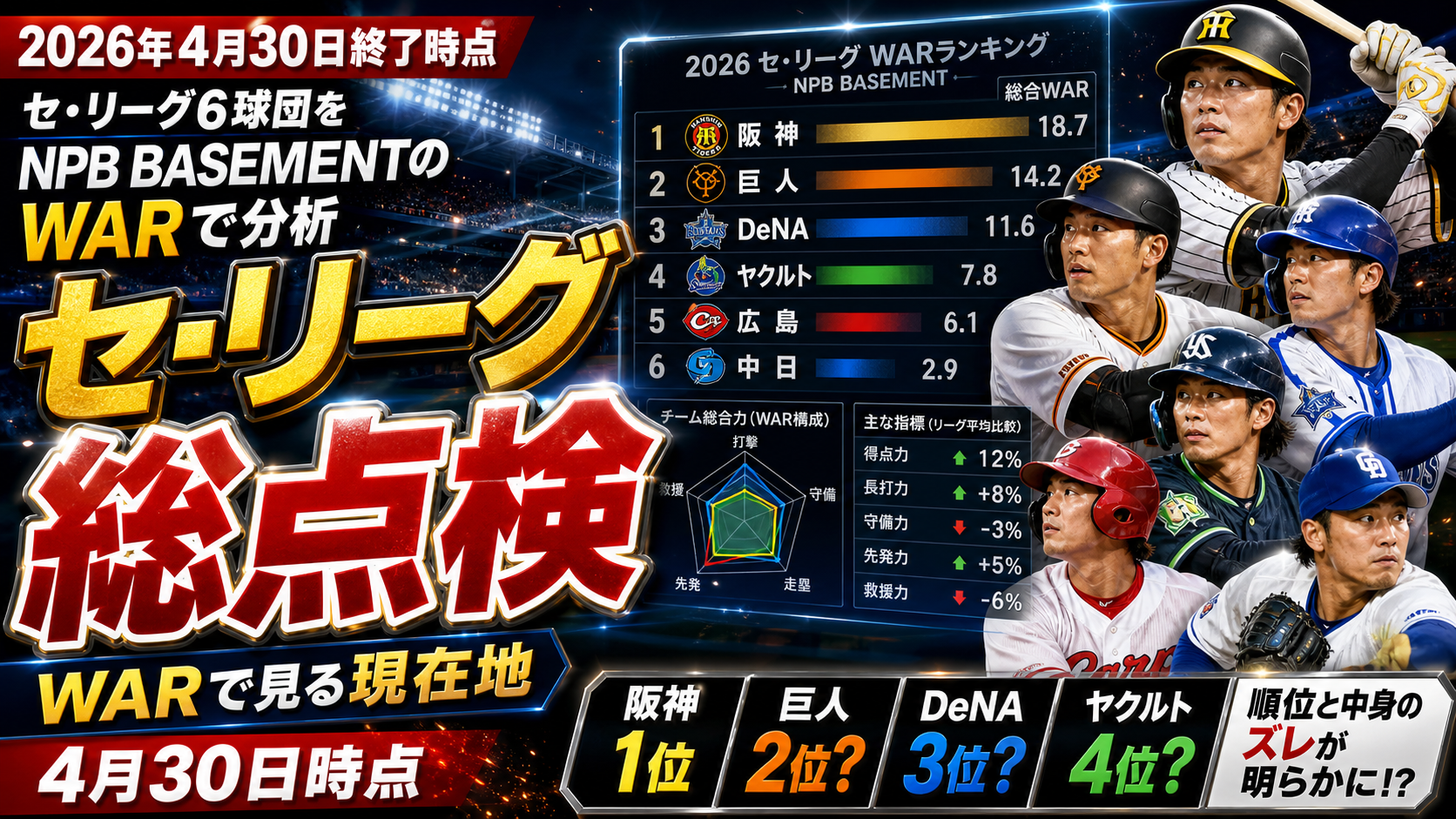 セ・リーグ6球団WAR分析 4/30終了時点 NPB BASEMENT