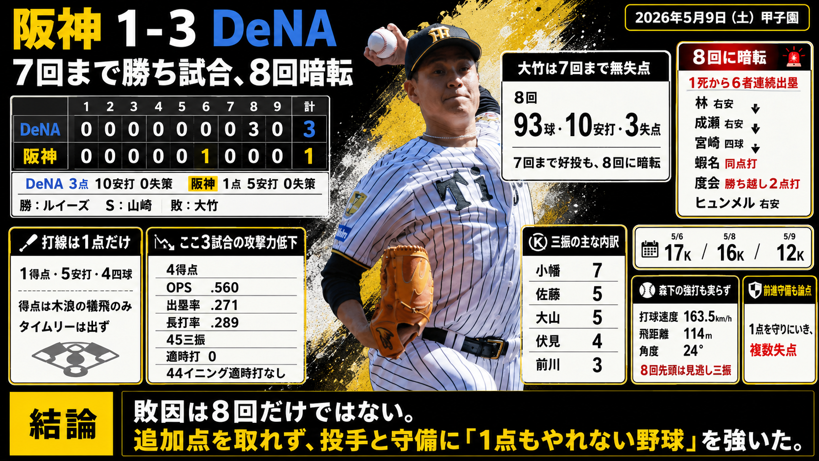 阪神1-3DeNA 大竹7回68球無失点も8回に逆転 根っこは打線の重さ