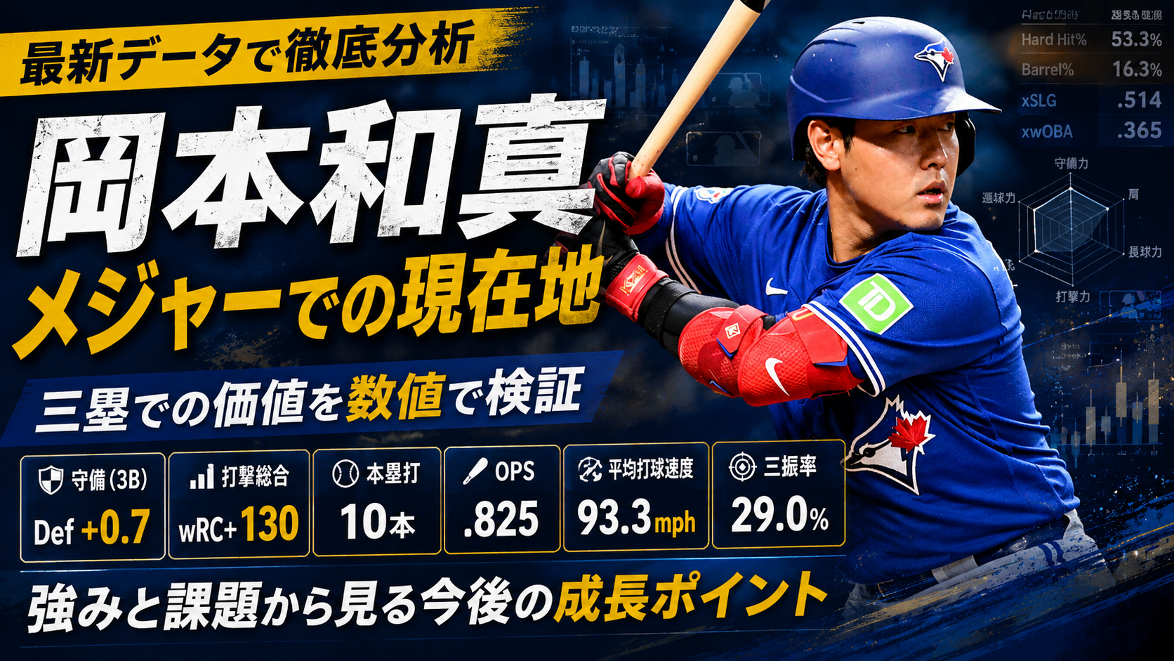 岡本和真 MLB Blue Jays 三塁守備 Def+0.7 / HR10 / OPS .825 / wRC+130 / 平均打球速度 93.3mph