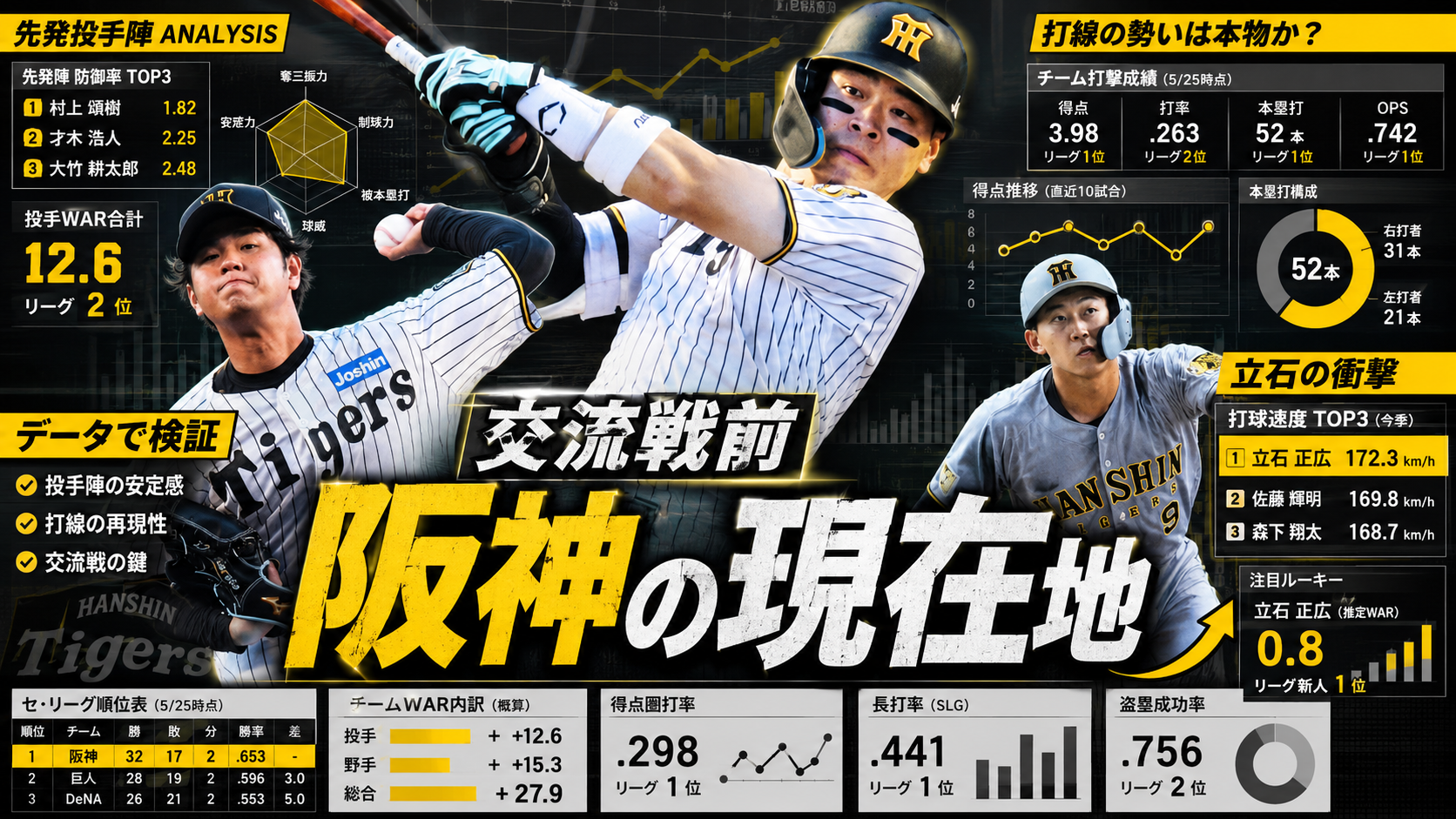 阪神 交流戦前の現在地 Team WAR 14.0 打撃WAR10.6