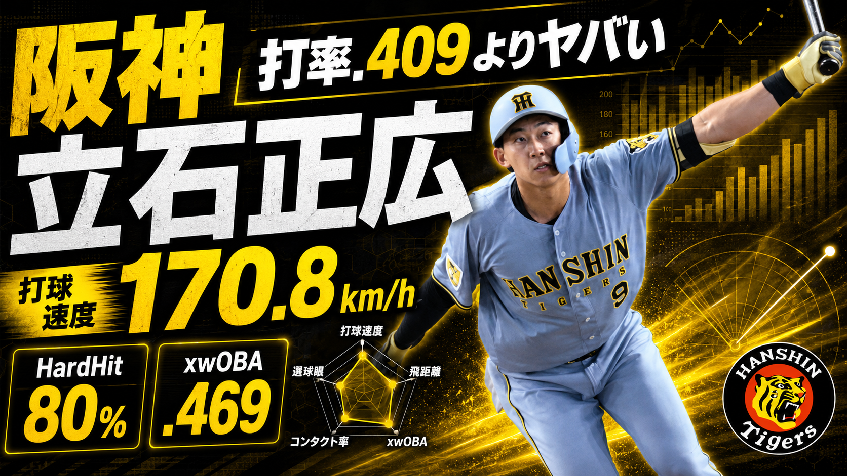立石正広 1軍5試合・22打席 打率.409 打球速度161km/h・170.8km/h