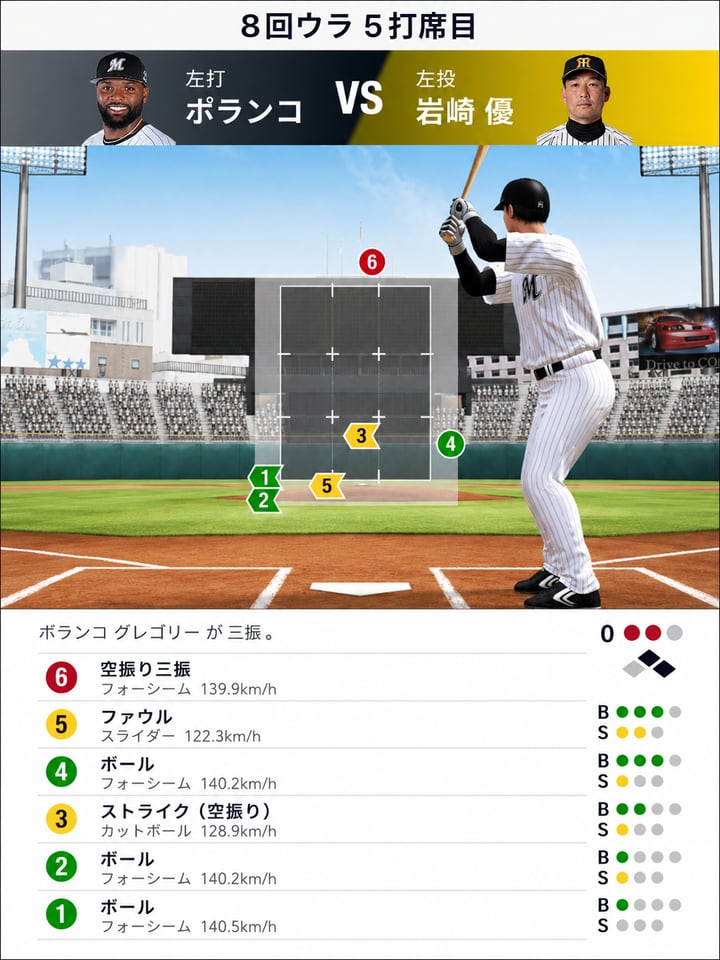 ポランコ vs 岩崎優 8回裏5打席目 ストライクゾーンに6球の配球プロット 6球で空振り三振 フォーシーム139.9km/h