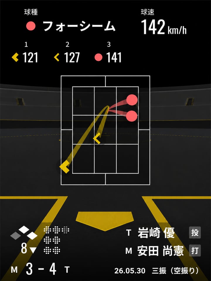 安田への決め球フォーシーム142km/hの軌道 高めへ 121→127→141と球速を段階的に上げる