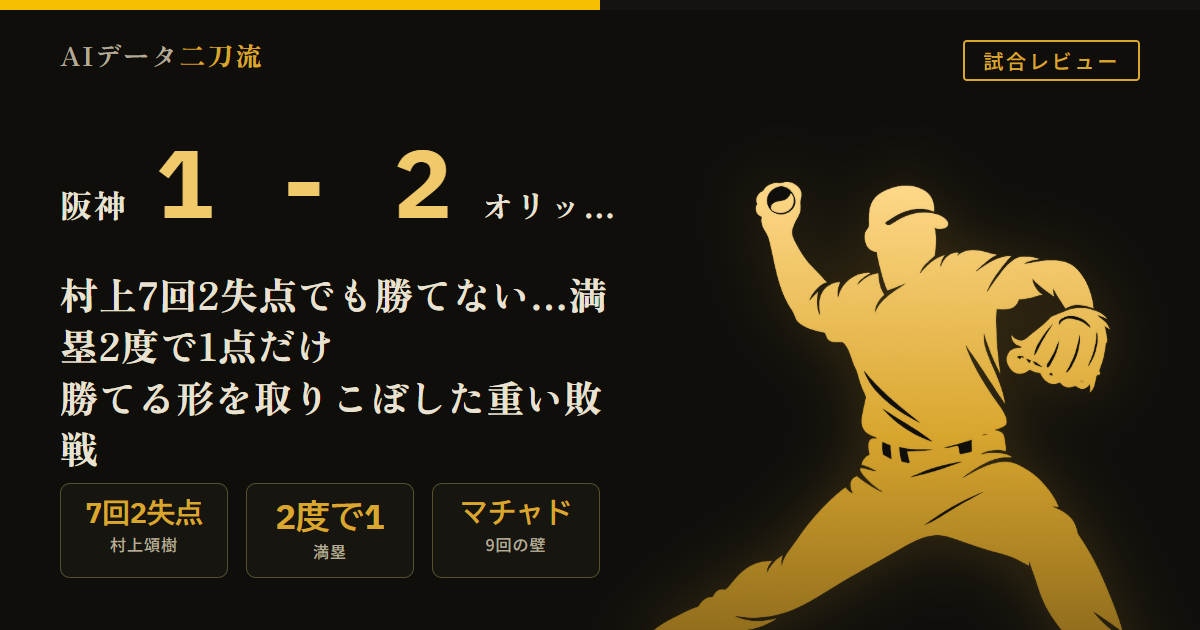 阪神1-2オリックス 6/12 村上頌樹7回2失点5K四球3 初回に西川紅林の2者連続ソロ 阪神5安打は中野森下佐藤に集中 3回5回二死満塁も得点は5回大山の押し出し四球の1点だけ オリックス8投手リレーで逃げ切り 9回マチャド160.1キロ