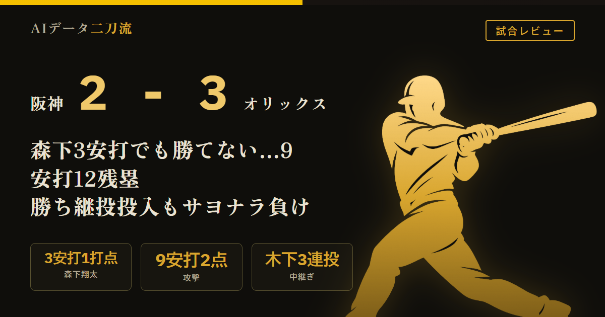 阪神2-3オリックス 6/14 延長10回サヨナラ負け 森下翔太が死球受けながら3安打1打点勝ち越し打 9安打12残塁で2点 近本不在と6番不足 西勇輝4回降板 木下里都3連投 岩崎ドリス投入も敗戦
