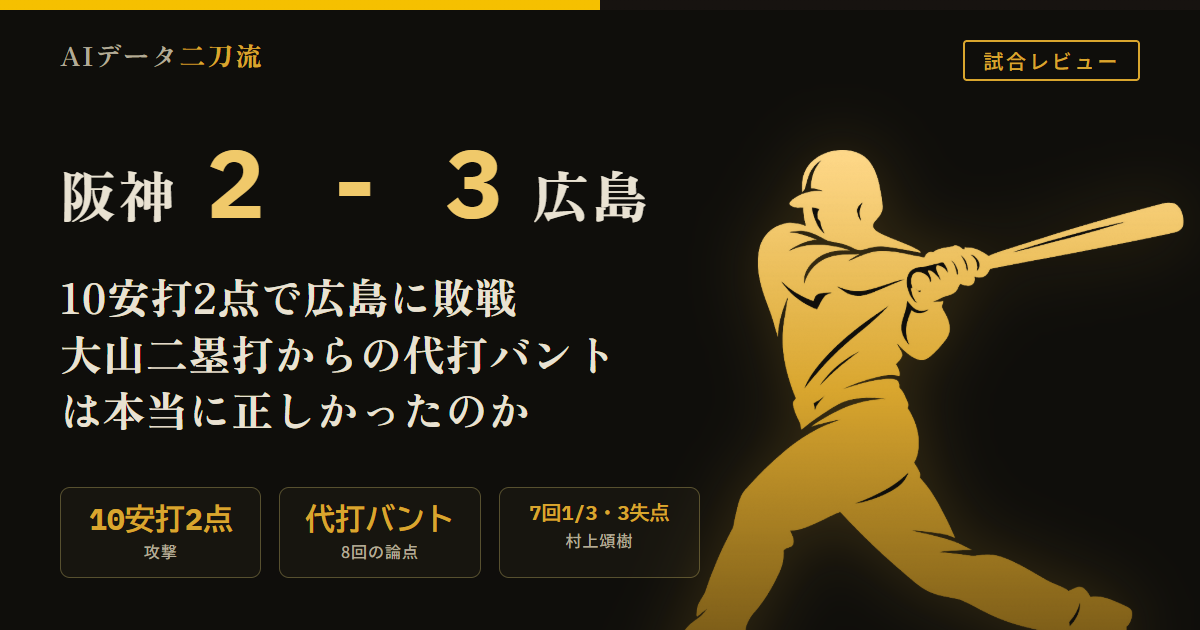 阪神2-3広島 6/27 10安打2点で敗戦 床田を4回83球で降ろすも取り切れず 村上7回1/3四球0で粘投も8回裏坂倉に勝ち越し許す 8回表大山二塁打から前川に代えて熊谷の代打バント失敗 ベンチワークの負け