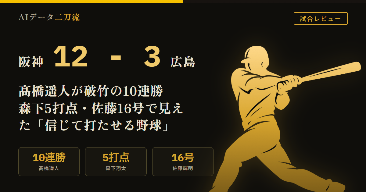 阪神12-3広島 6/28 打線爆発の快勝 髙橋遥人が6回3失点四球0で破竹の10連勝 森下翔太5打点先制17号2ラン 佐藤輝明16試合ぶり16号 中野勝ち越し2点三塁打 高寺逆方向打ち 投手陣12安打されても与四球0