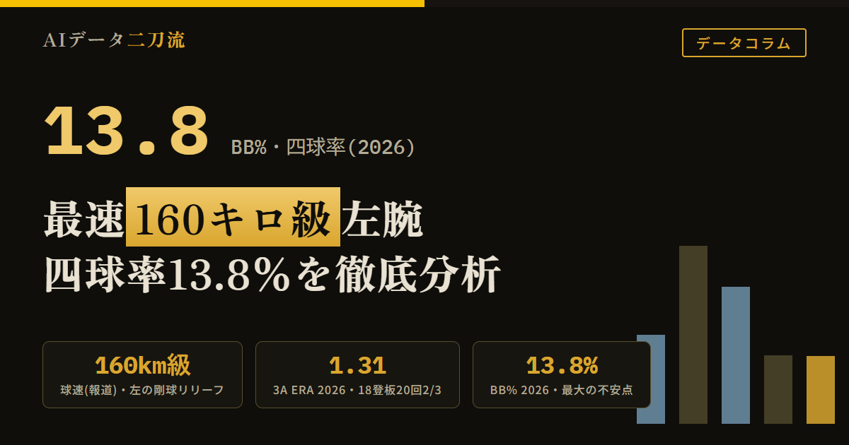 阪神新助っ人 アンダーソン・セベリーノ獲得 最速160キロ級左腕 四球率13.8% 3A防御率1.31 分析