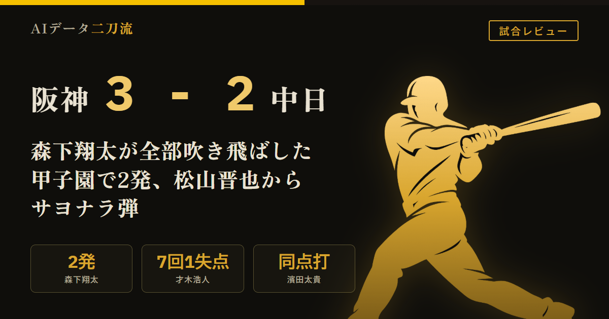 阪神3-2中日 6/30 延長10回サヨナラ 森下翔太2本塁打 6回18号同点ソロ 10回松山晋也から19号サヨナラ弾 才木7回1失点9奪三振 濱田同点打 ドリス岩崎ゼロ継投