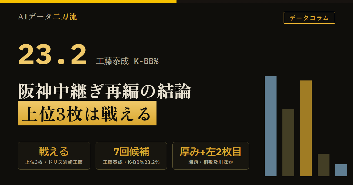 阪神中継ぎ再編 ドリスK-BB%24.2% 岩崎優FIP2.10 工藤泰成K-BB%23.2%7回候補 木下里都上向き 桐敷拓馬及川雅貴左の2枚目問題 アンダーソン評価待ち