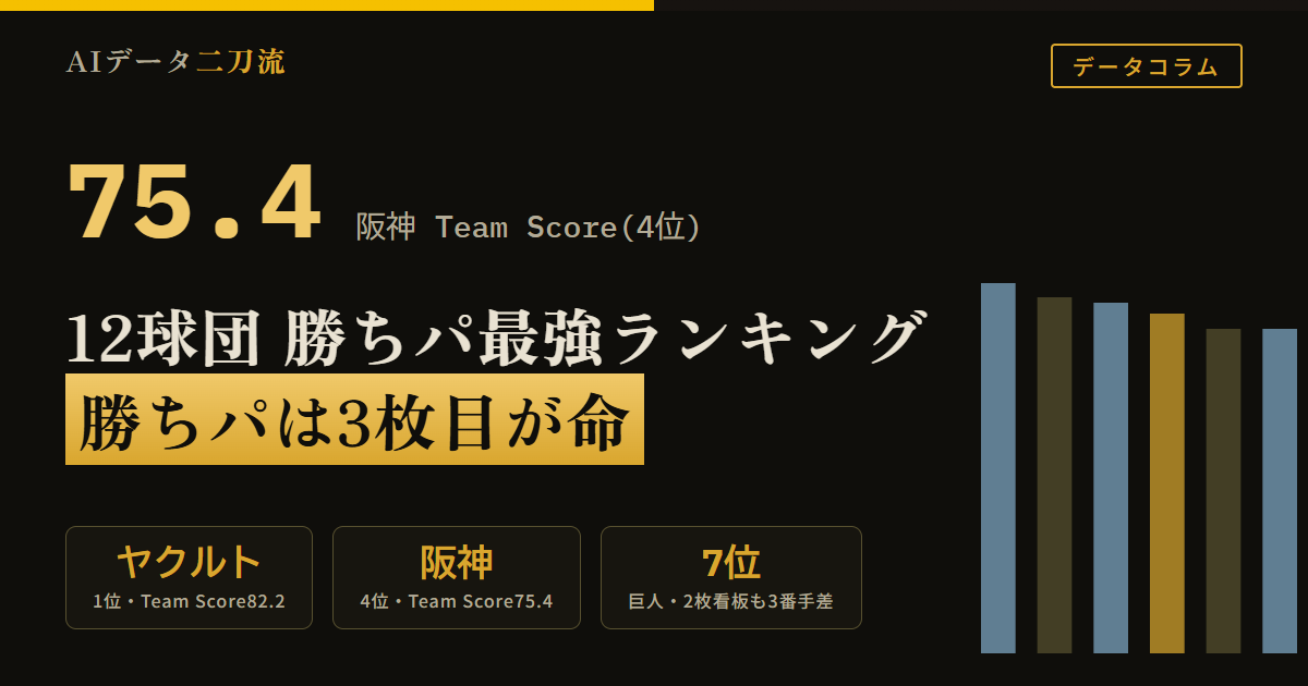 12球団勝ちパ最強ランキング 独自CP指数 1位ヤクルト82.2 2位DeNA 3位ソフトバンク 4位阪神75.4ドリス工藤泰成岩崎優 巨人7位
