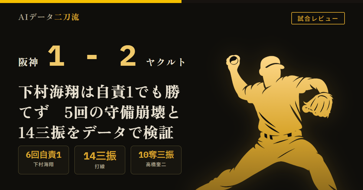 阪神1-2ヤクルト 7/10 下村海翔6回自責1無四球 5回守備崩壊 佐藤悪送球 熊谷ファンブル 暴投 野選 打線14三振 得点圏8打数0安打 高橋奎二10奪三振 木下里都159.2キロ 今季43失策