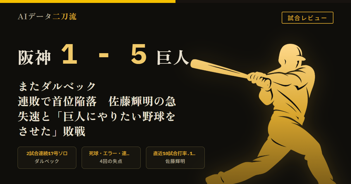 阪神1-5巨人 7/25 ダルベック2試合連続17号ソロ 伊原陵人4回4失点 佐藤輝明直近10試合打率.158 森下翔太不振 首位陥落
