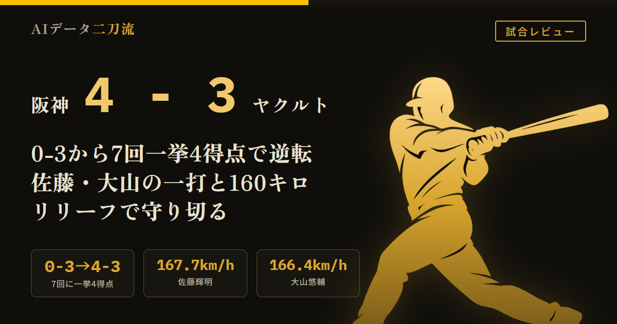 阪神4-3ヤクルト 7/31 後半戦初戦 森下ベンチスタート 才木浩人5回2/3 3失点 7回元山森下近本18球 中野犠牲フライ 佐藤輝明167.7キロ 大山悠輔166.4キロ逆転打 木下里都160.3キロ 工藤泰成161.3キロ ドリスセーブ