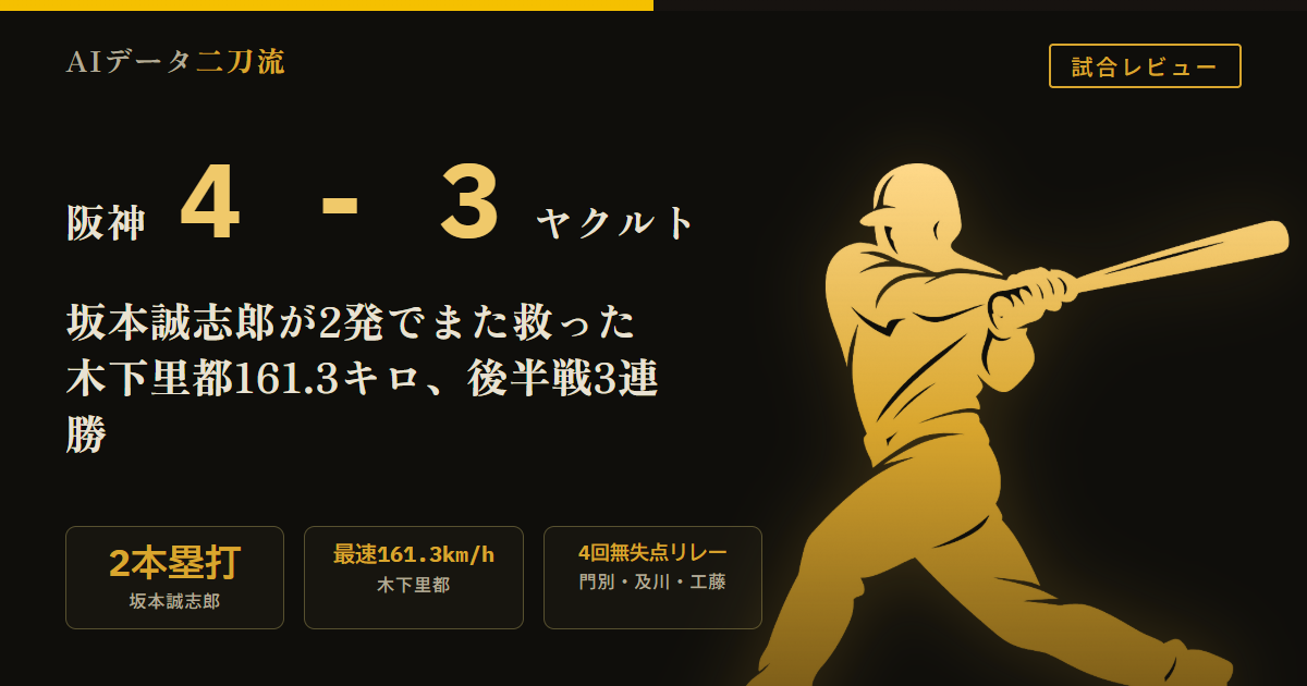 阪神4-3ヤクルト 8/2 坂本誠志郎2本塁打4回ソロ9回決勝ソロ 木下里都最速161.3キロ三者凡退 前川右京復帰即安打も2失策 下村海翔5回3失点自責点1 門別啓人及川雅貴工藤泰成無失点リレー 工藤初セーブ 後半戦3連勝