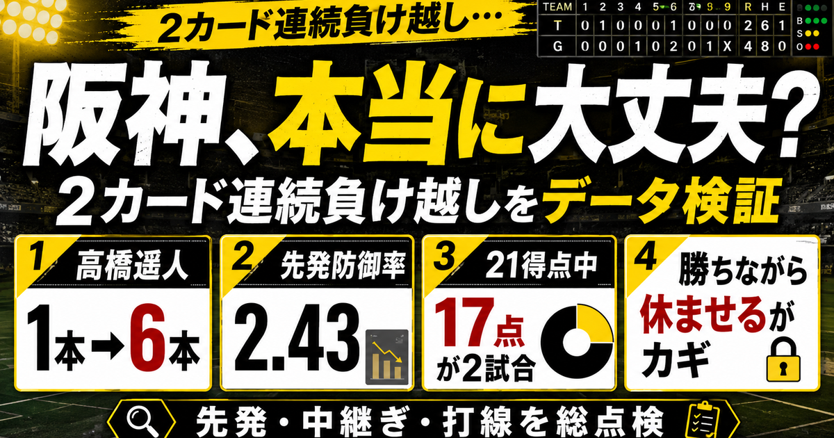 阪神週間レビュー8/4-8/9 2勝4敗 宮本慎也氏緊急提言5論点検証 髙橋遥人HardHit%36.6から64.7 先発防御率2.43 工藤泰成防御率1.16勝ちパの核 打線21得点の81%が2試合 石井大智復帰間近