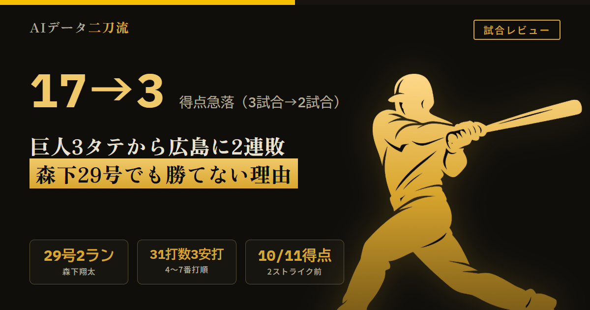 阪神広島2連敗8/14-15分析 巨人3連戦17得点9本塁打18四球から広島2試合3得点1本塁打3四球へ急落 森下翔太死球乗り越え29号2ラン4打席すべて塁へ 4〜7番打順2試合31打数3安打打率.097 大竹耕太郎対広島2026年1勝3敗防御率4.32 広島11得点中10得点が2ストライク前 リーグ最少得点の広島に2試合11失点 対広島8勝8敗1分