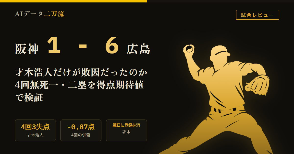 阪神1-6広島 8/14 才木浩人4回6安打2被弾3失点四球0 直球出力低下 4回無死一二塁森下翔太併殺で得点期待値1.231から0.361へ急落 佐藤輝明三振 佐々木泰ソロ被弾 門別2失点 森下暢仁8回1失点先制打 移動疲れ検証 才木翌日コンディション不良で登録抹消