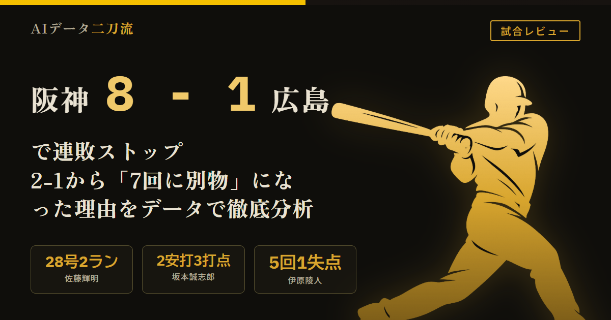 阪神8-1広島 8/16 広島3連戦最終戦 連敗を2でストップ 6回終了時点2-1から7回大山前川坂本3連打伏見適時打 佐藤輝明28号2ラン 坂本誠志郎2安打3打点 伊原陵人5回1失点2打数2安打 4〜7番18打数8安打 2ストライク後20打席6安打2四球 木下ドリス岩崎及川ブルペン4回1安打無失点 巨人と2ゲーム差維持