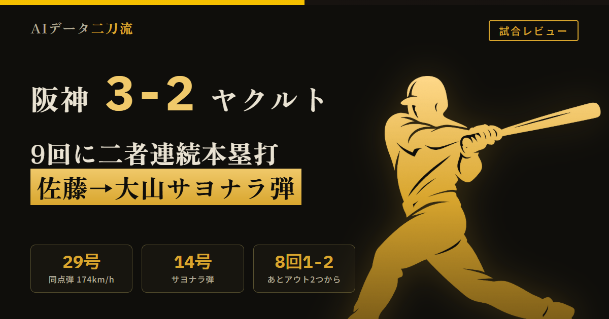 阪神3-2ヤクルト 逆転サヨナラ 佐藤輝明29号同点弾 打球速度174km/h 大山悠輔14号サヨナラ弾 変化球狙い 村上頌樹6回2失点QS 吉村貢司郎7回1失点 桐敷拓馬9回無失点 清水昇フォーク9球 中野拓夢骨折なし 巨人サヨナラ負けゲーム差3 佐藤三冠王