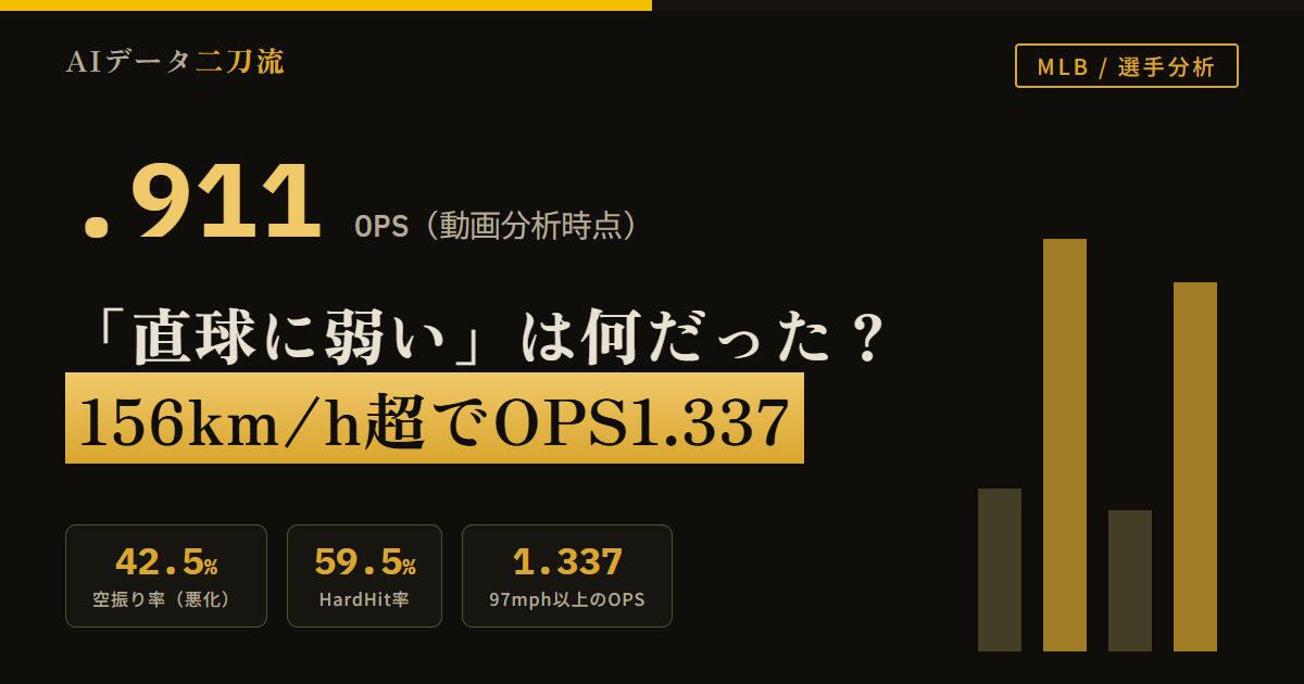 村上宗隆 MLB徹底分析 28本塁打OPS.911 空振り率42.5% 三振率33.3% ゾーン内Contact67.1% Chase率22.1% 四球率17.2% 平均打球速度94.2mph HardHit率59.5% Barrel率20.5% 97mph以上でOPS1.337MLB1位 スイーパーxwOBA.187 対右.990対左.744