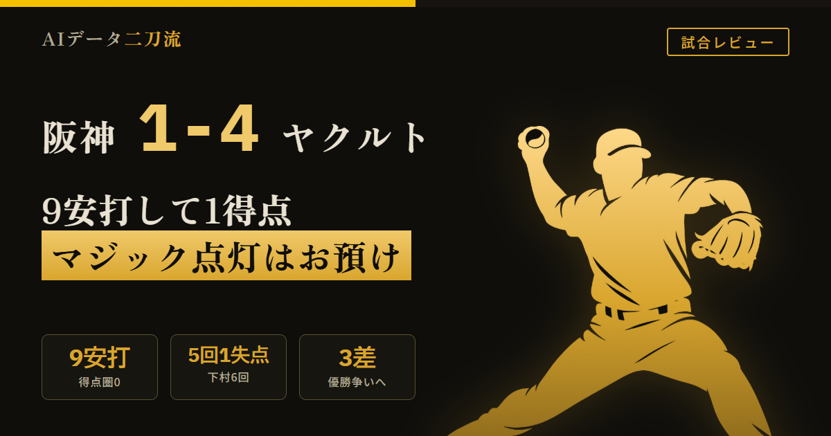 阪神1-4ヤクルト 9安打1得点 得点圏7打席0安打 森下翔太4打席出塁 佐藤輝明4打数無安打 下村海翔5回2/3 4失点 6回2死から崩れる 坂本誠志郎7号ソロ 高橋奎二6回1失点 マジック29点灯お預け ゲーム差3.0