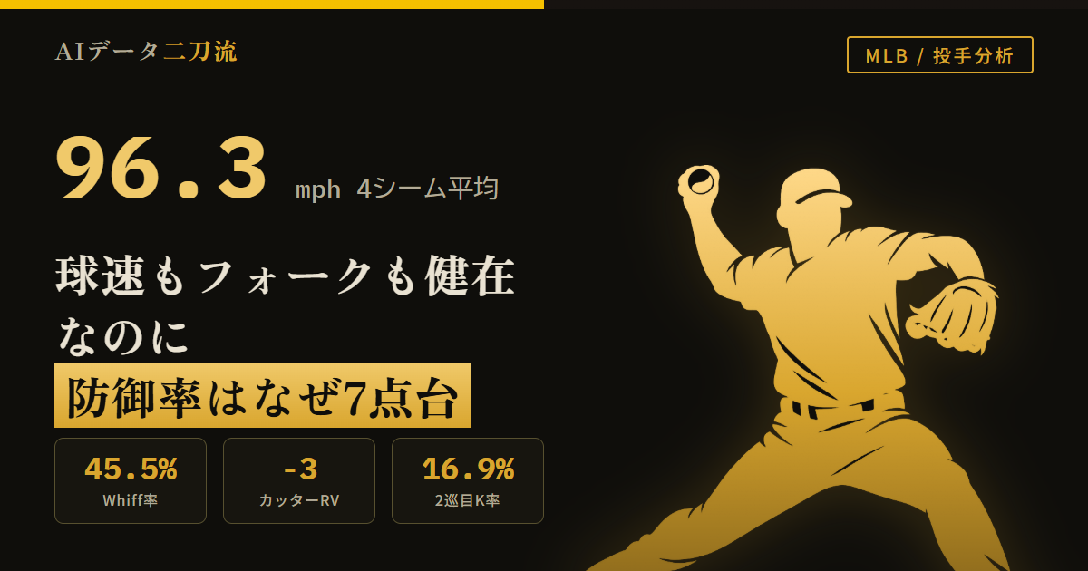 千賀滉大 MLB徹底分析 4シーム平均96.3mph 2023年95.7mphより速い フォーク被打率.096 wOBA.213 Whiff45.5% カッターRun Value+20から-3 wOBA.320から.469 使用率25.0%から15.5% 1巡目K率31.9%2巡目16.9% BB率ほぼ変わらず カウント別wOBA1-0で.506 走者あり.486走者なし.296 8月1イニング救援ERA1.50 防御率7.79 xERA4.89