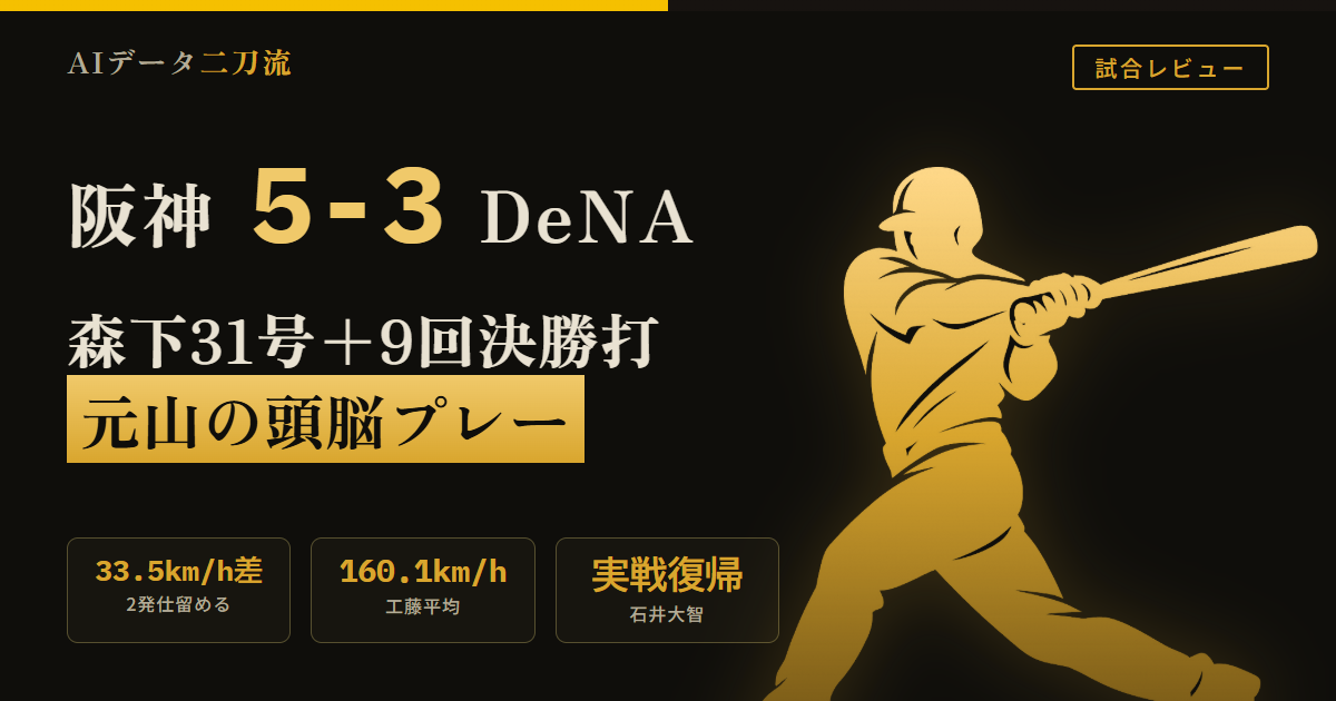 阪神5-3DeNA 森下翔太31号阪神今季チーム100号 9回161.6km/h決勝2点タイムリー 佐藤輝明4安打二塁打2本 元山飛優頭脳プレーショートバウンド処理で満塁併殺 木下里都157.1km/h 神宮僚介対右打者12打数0安打プロ初ホールド 湯浅京己8回攻めた継投 工藤泰成最速161.9km/h平均160.1km/h4セーブ目 石井大智実戦復帰最速152km/h 巨人ゲーム差3.5 日曜日10連勝