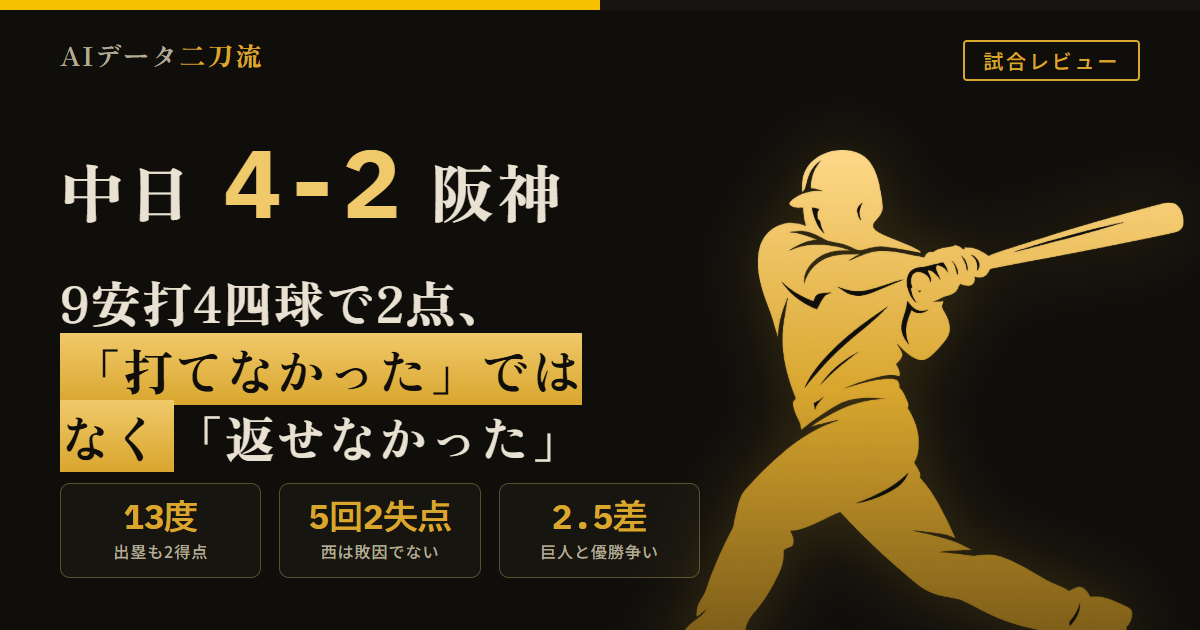 中日4-2阪神 9安打4四球で13度出塁も2得点 西勇輝5回2失点72日ぶり登板敗因ではない 大野雄大7回1失点 2回3回連続満塁も無得点 一死一二塁のガルシアと佐藤輝明の勝負所 大山悠輔15号ソロ5回好守8回併殺 神宮僚介6回2失点今季初失点プロ初被弾根拠のある賭け ガルシア不発 中日4得点は細川出塁から上林とサノーの2ラン2本 9回髙寺望夢適時打で反撃 巨人8-6ヤクルトに勝利ゲーム差2.5 髙橋遥人首の状態ローテ再編能登嵩都ブルペンデー論