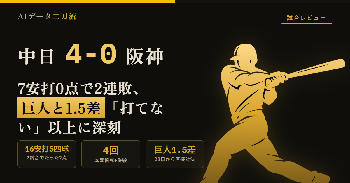 中日4-0阪神 7安打0点で完封負け2連敗 2試合合計16安打5四球2得点4併殺 4回森下四球佐藤大山連打で無死一二塁本塁突入失敗前川初球併殺 5回伊藤送りバント捕ゴロ併殺 涌井秀章6回3奪三振無失点 7回5球8回10球で三者凡退 9回近本中野連打も森下佐藤大山返せず 佐藤輝明初回悪送球今季60失策 伊藤将司5回1/3自責2 福永サノー本塁打 巨人ヤクルトに5-3勝利ゲーム差1.5 8月23日3.5差から縮小 直接対決13勝7敗 28日から甲子園3連戦