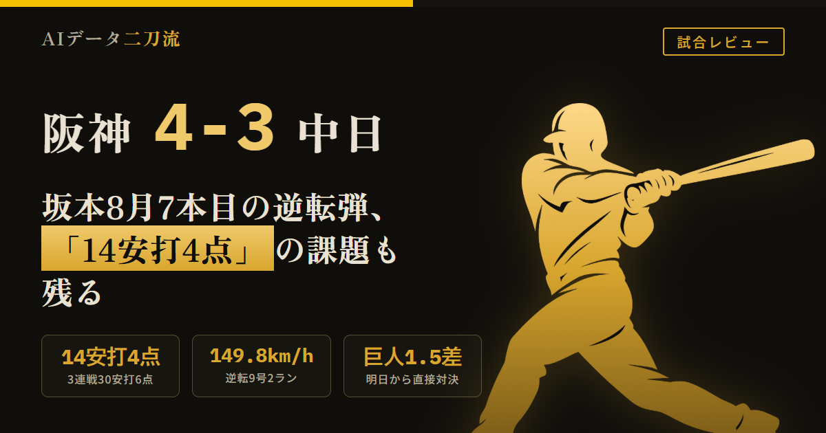 阪神4-3中日逆転勝利 14安打4得点坂本以外すべて単打 得点圏15打数2安打 中日3連戦合計30安打6得点 坂本誠志郎8月7本目149.8km/h逆転9号2ラン打球速度164.2km/h飛距離111m 下村海翔2回7安打3失点球速低下なし 金丸夢斗7回113球8安打2失点球速維持 救援陣セベリーノ岡留木下ドリス工藤7回3安打無失点 岡留英貴1年ぶり一軍登板2回完全4奪三振二軍防御率0.83 巨人ヤクルトに勝利ゲーム差1.5維持 明日から甲子園巨人3連戦村上頌樹 才木浩人巨人戦10連勝の意味