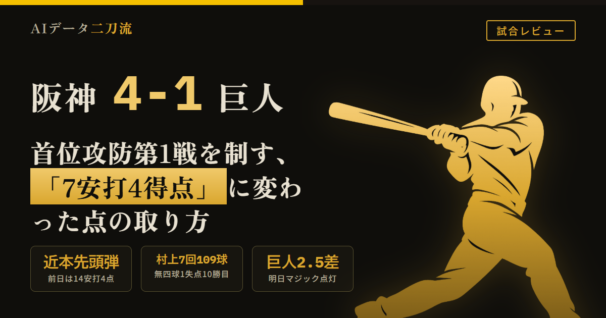 阪神4-1巨人首位攻防第1戦を制す 近本光司先頭打者本塁打打球速度167.5km/h 3回四球から森下佐藤大山で2点 5回森下二塁打大山犠飛打球速度169.3km/hチーム最速 村上頌樹7回109球無四球1失点10勝目 ハワード3回64球3四球3失点 同じ被安打4で失点3対1 西舘勇陽4回から投入プランB 巨人1-3番12打数0安打ダルベック4打席走者なし 木下里都8回無失点最速156.3km/h 工藤泰成9回無失点平均160.3km/h12試合連続無失点 前日14安打4点今日7安打4点 ゲーム差2.5拡大29日マジック点灯 大竹耕太郎田中将大第2戦