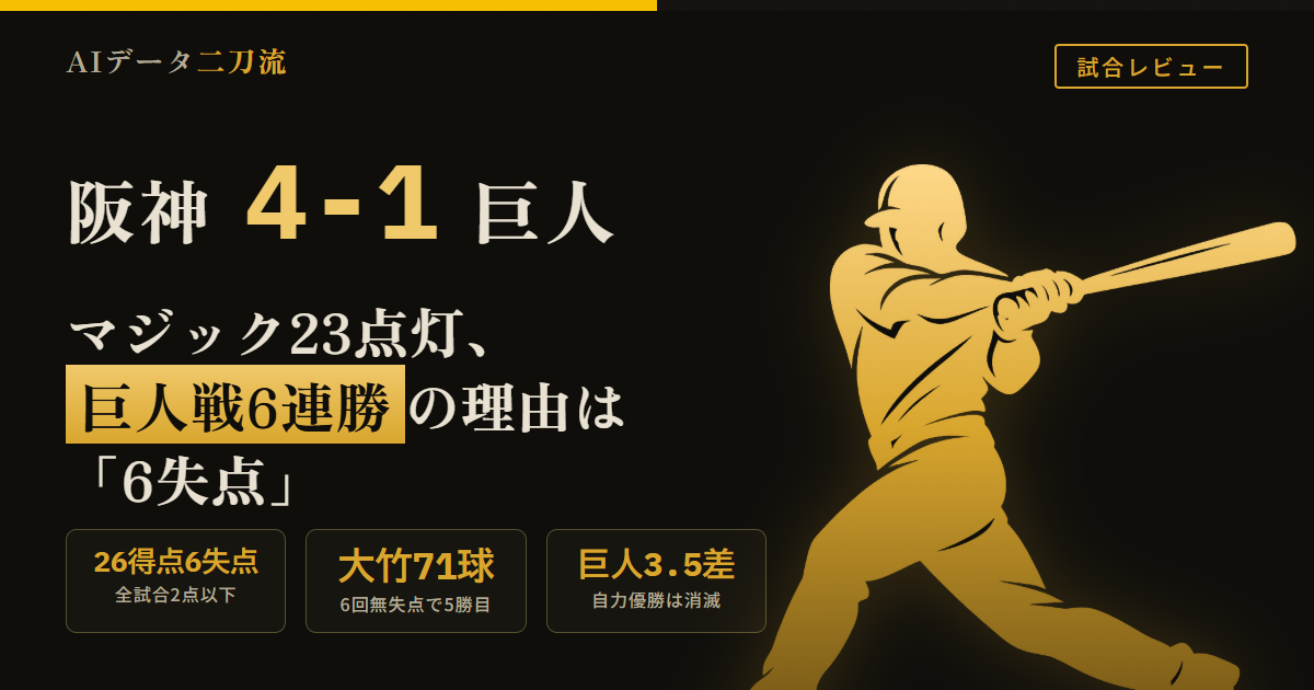 阪神4-1巨人マジック23点灯 巨人戦6連勝合計26得点6失点全試合2得点以下 大竹耕太郎6回71球3安打無四球無失点5勝目 最高球速140.8km/h配球で打たせる投球 田中将大4回2/3・90球3四球3失点うち申告敬遠2つ 高寺望夢申告敬遠から坂本誠志郎先制適時打元山飛優適時内野安打 佐藤輝明申告敬遠から大山悠輔中前適時打 坂本8月OPS約.942長打率約.600 元山飛優2025西武戦力外から出塁率.163から約.353四球1から11 10安打4得点11残塁 及川雅貴自責点0木下里都火消し工藤泰成7セーブ160km/h 森下翔太7回死球左前腕部打撲骨に異常なし 藤川球児監督選手を守る問題提起マウンド硬度プロテクター 巨人自力優勝消滅ゲーム差3.5 30日第3戦才木浩人小笠原慎之介