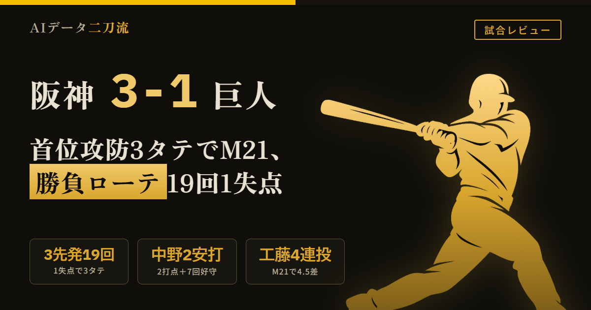 阪神3-1巨人首位攻防3連戦3タテマジック21 村上頌樹大竹耕太郎才木浩人3先発19回1失点 巨人先発ハワード田中将大小笠原慎之介11回2/3で9失点 森下翔太不在でも髙寺望夢元山飛優才木近本光司中野拓夢で3点 中野拓夢2打数2安打2打点7回好守で一発同点阻止 工藤泰成4日連続登板63球平均160.4km/h最速161.6km/h藤川球児監督ジャイアンツ対決は特別 才木浩人巨人戦11連勝89年ぶり球団7連勝 ゲーム差1.5から4.5へ拡大