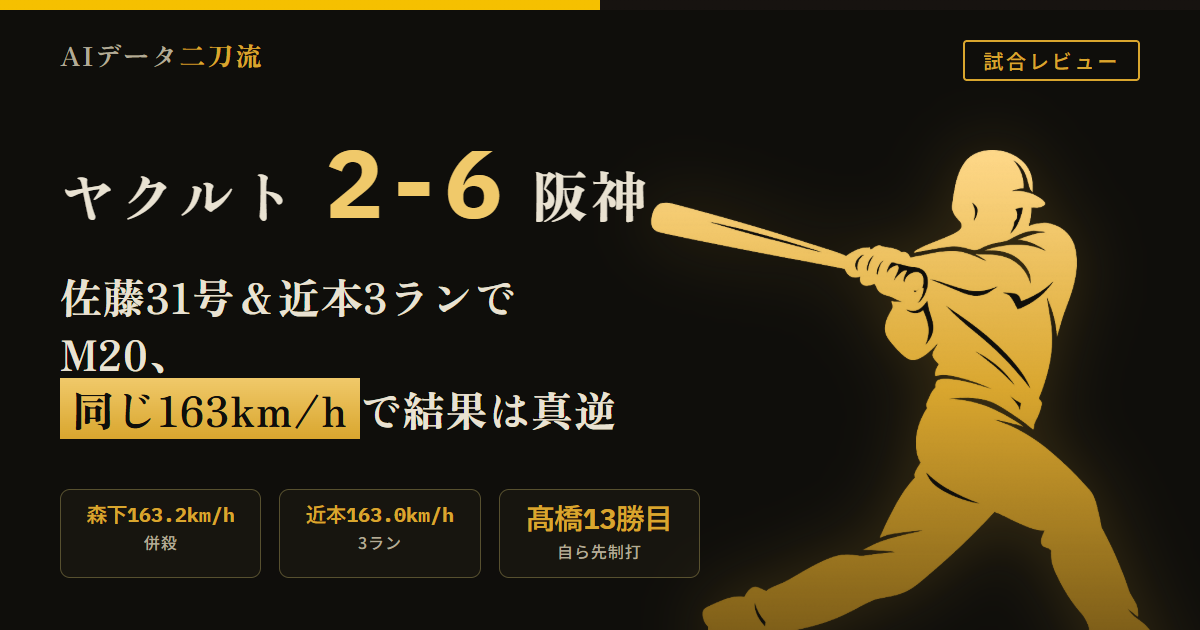 阪神6-2ヤクルト佐藤輝明31号2ラン近本光司4号3ランマジック20 4回まで無得点森下163.2km/h角度-1度で併殺 5回髙橋遥人自ら右前適時打で先制161.6km/h 6回佐藤31号164.6km/h31度119.8m 7回近本0-2から8球粘り4号3ラン163.0km/h30度122.2m 佐藤9回175.6km/h最速も角度8度で二直 髙橋遥人6回1/3109球5奪三振2失点13勝目3打数2安打1打点 岡留英貴サンタナにスライダー2球で遊撃併殺再昇格後被安打なし 森下翔太復帰戦4打数2安打1四球 大山悠輔4打数3安打 今季最長タイ5連勝優勝マジック21から20