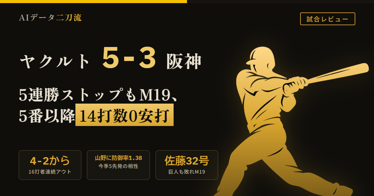 阪神3-5ヤクルト敗戦5連勝ストップマジック19 西勇輝3回1/3・4失点序盤から走者をため続ける 3回森下翔太フルカウントから2点タイムリー165.8km/hで4-2 森下適時打直後から8回終了まで16打者連続アウト 山野太一7回123球2安打9奪三振スライダー47.2% 今季阪神戦5先発32回2/3で37奪三振5自責点防御率1.38相当 5番以降14打数0安打大山坂本ディベイニー元山福島髙寺 佐藤輝明32号ソロ9回171.2km/h ディベイニー左翼起用3打数0安打 救援陣4回2/3を1失点勝ちパターン温存 巨人もDeNAに延長10回敗戦ゲーム差4.5のままマジック19