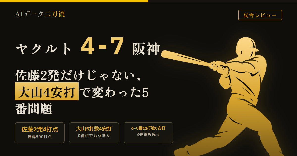 阪神7-4ヤクルト佐藤輝明33号34号2本塁打4打点通算500打点マジック18 大山悠輔5打数4安打2打点神宮3連戦打率.583 6-8番11打数0安打神宮3連戦29打数1安打打率.034 1-5番85.7%が安打占める 増居翔太3-5番32打数1安打を阪神3-5番が5打数4安打1四球で破壊 伊藤将司5回70球3失点自責1 坂本誠志郎7回盗塁阻止 木下里都1回1/3無失点 工藤泰成161キロ9セーブ木下工藤登板16戦16勝 阪神3失策 巨人と5.0差69勝50敗1分