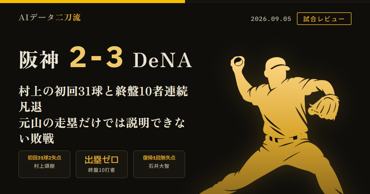 阪神2-3DeNA敗戦 村上頌樹7回109球3失点初回31球2失点四球0 先頭度会0-2安打牧1-2死球 3回筒香16号ソロ 森下翔太32号ソロ 元山飛優5回三塁ストップも中野二ゴロで生還 得点圏6打数1安打 尾形5回2/3被安打5失点2 救援陣伊勢中川虎浜地レイノルズ最後10打者出塁ゼロ 石井大智今季初登板1回無失点連続無失点51試合 巨人9回追いつき延長11回勝利ゲーム差3.5マジック18