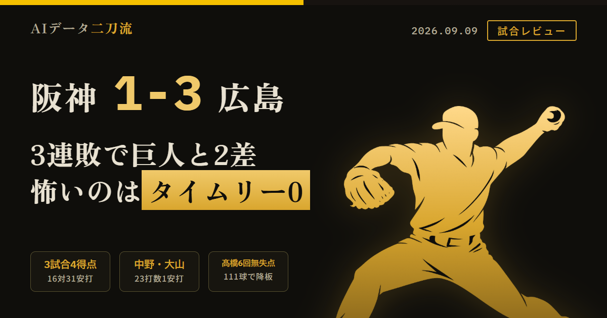 阪神1-3広島9月9日甲子園で3連敗巨人と2ゲーム差 髙橋遥人6回1/3・111球8安打5奪三振0四球2失点6回終了時0-0で101球 7回床田の内野安打と大盛への死球で降板し木下里都が菊池涼介の適時二塁打中村奨成の2点適時打を浴びる 木下の失点は13試合ぶり 9回森浦から森下翔太33号ソロ打球速度167.9km/h 直近3試合4得点16安打に対し相手10得点31安打 タイムリーヒット0本2点以上取ったイニング0一度もリードなし 近本12打数3安打中野11打数0安打森下9打数2安打佐藤12打数3安打大山12打数1安打 DeNAリリーフ陣に2試合合計7イニング1安打0得点 残り試合阪神20巨人17 9月10日予告先発才木浩人対栗林良吏