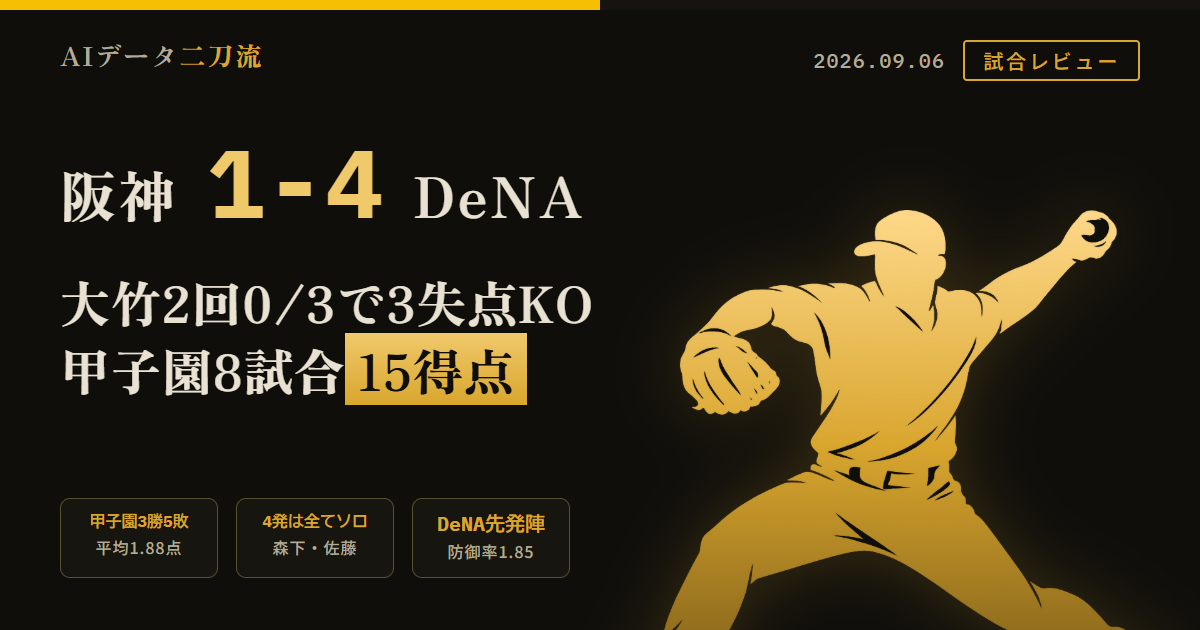 阪神1-4DeNA9月6日甲子園 大竹耕太郎2回0/3・49球6安打2四球3失点KO 2回筒香安打井上三振宮下松尾連打投手竹田へ押し出し四球度会隆輝2点適時打 佐藤輝明35号ソロのみで5安打1得点 神宮僚介3回無安打4奪三振無失点 対DeNA通算10勝10敗甲子園3勝5敗8試合15得点平均1.88得点 DeNA先発陣8試合43回2/3自責点9防御率換算1.85全試合2自責点以下 森下翔太27打数3安打.111佐藤輝明28打数3安打.107本塁打計4本全てソロ 牧秀悟2試合連続死球145km/h右手首付近9月8日骨折なし判明