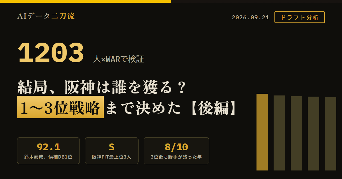 2026阪神ドラフト検証後編 候補DB総合1位鈴木泰成92.1候補DB5位渡部海89.2候補DB2位米沢友翔90.2 NPB1203人WARで1年目WAR投手38.9%野手20.4%5年WAR10+投手5.4%野手13.1% 3位以降WAR10+投手2/280野手9/236 2位終了後もWAR10+野手が残った年8/10 阪神FIT S評価は鈴木泰成米沢友翔渡部海 A+は菰田陽生渡辺和大池田聖摩 1位シナリオ鈴木米沢渡部 2〜3位戦略1位投手なら野手探索継続1位野手なら左SP回収 佐藤才木流出ストレス最終結論1位本命鈴木泰成対抗米沢友翔野手最上位渡部海