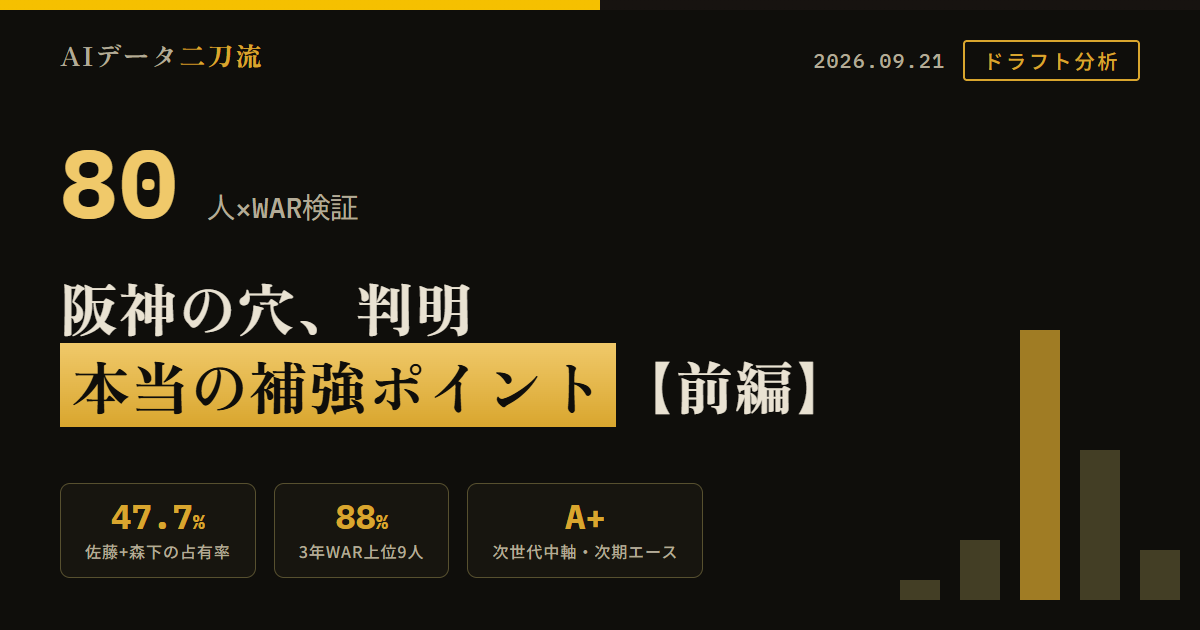 2026阪神ドラフト検証前編 80人WAR分析 2026年チームWAR33.1のうち佐藤輝明8.1森下翔太7.7の2人で47.7% 25歳以下33人でWAR1.3 3年WAR上位9人で94.2約88%占有 野手の穴は本職SS需要A攻守両立型C需要A-〜ACF需要B+次世代中軸需要A+ 捕手9人でも2029年坂本36梅野38伏見39で正捕手未定 投手38人needsは次期エースA+高天井左SP A-〜A 2029年ベースライン野手投手 佐藤森下才木の流出時は3BやRFでなく中軸打者才木はSP1の能力穴