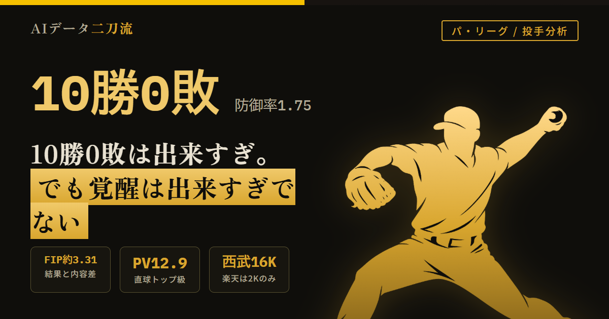 前田悠伍 徹底分析 10勝0敗防御率1.75WHIP1.00 8月26日時点14登板82回防御率1.98 FIP約3.31防御率とのギャップ BABIP.229LOB92.6%援護率6.78上振れ材料 Stuff+102.4Location+100.9Pitching+102.2 直球平均144.1km/hPitchValue12.9で12球団トップ 対西武20回0失点16奪三振対楽天16回6失点2奪三振 100球超3試合防御率0.86 走者ありで球速低下2024年から改善 今永昇太に相談クイック修正 山本由伸宮城大弥髙橋宏斗と高卒3年目投球回比較