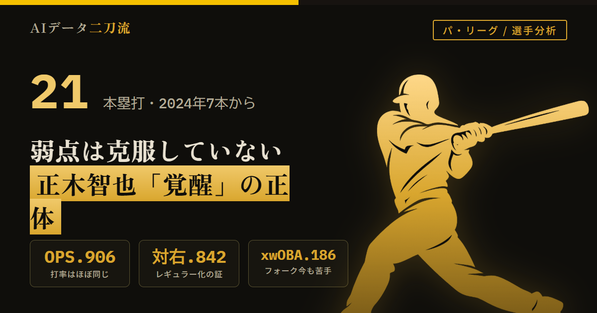 正木智也 覚醒徹底分析 21本塁打2024年7本から3倍 OPS.739から.906打率.270から.279ほぼ同じ BABIP.332から.297低下 Swing率51.2%から40.4%低下 BB率3.9%から12.8%約3.3倍 K率23.0%から20.2%低下 対右OPS.593から.842対左1.013 xwOBAフォーク.186カーブ.142今も弱点 wOBA.406xwOBA.405本物判定 2ストライク後HR1本から6本 BIG3鵜飼ブライト正木慶應義塾大学