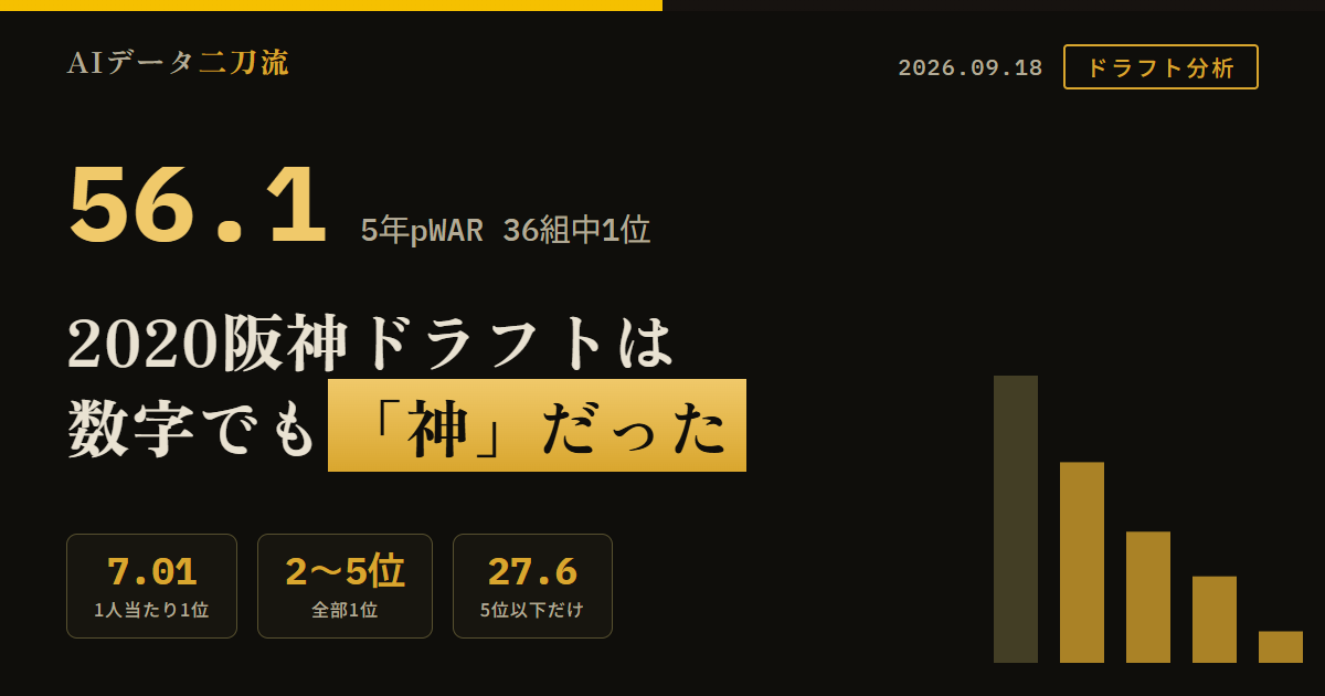 2020年阪神ドラフトは数字でも神だった WAR56.1と5位以下27.6が示す異常な層 2021〜2025年固定5年pWAR合計56.1で2018〜2020年36組中1位2位DeNA24.9の約2.25倍 1人当たり7.01も1位最初の5指名だけでも38.5で1位 中央値では2019ロッテに次ぐ2位 最大貢献者としての佐藤輝明21.9は36組中3位だが2番手中野拓夢15.3・3番手村上頌樹10.0・4番手伊藤将司6.6・5番手石井大智2.4はすべて36組中1位 上位1〜4位28.5に対し下位5〜8位27.6で全体の49.2% 2020年ドラ5以下26人のネットWAR33.8のうち阪神4人が81.7%を占有 pWAR0超率は12位だが基準を上げると1位級投手19.0野手37.1もともに1位 髙寺望夢は固定5年-0.1も2026年時点WAR0.7で物語は継続中