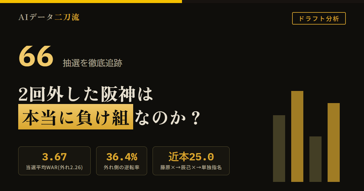 NPBドラフトくじ66抽選WAR徹底検証 2回外した阪神は本当に負け組か 2008〜2023年初回抽選41件再抽選以降25件合計66抽選 当選平均3.67外れ平均2.26旧期間 当選7.03外れ3.41近年 成功率もすべての基準で当選側が上WAR0超72.7%対60.0% 外れ側逆転率36.4%28.6% 2018阪神藤原-0.9辰己13.8近本25.0 辰己を外した時点の次点との差23.1 投手抽選は当選側優位が一貫野手抽選は振れが大きい 12球団のくじ運ロッテ+3.12からオリックス-3.08 くじ運と5年後成績の相関r0.05から0.08