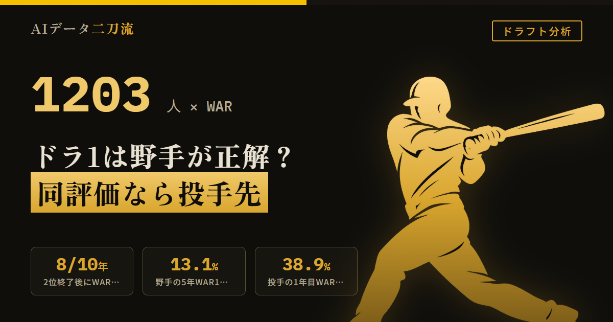 NPBドラフト1203人WAR検証 ドラ1は野手が正解か 上位1〜3位投手2.21野手2.97 4位以下投手0.63野手0.46 ドラ1平均投手3.46野手4.96 1年WARプラス投手38.9%野手20.4% 5年WAR10以上投手5.4%野手13.1% 2〜3位大学社会人WAR10以上投手3.4%野手17.2% 2位終了後にWAR10以上野手が残った年8/10 高卒固定5年1.70大社4.05 27歳まで高卒6.89大社3.40 同評価なら投手先 野手は2位3位まで探索