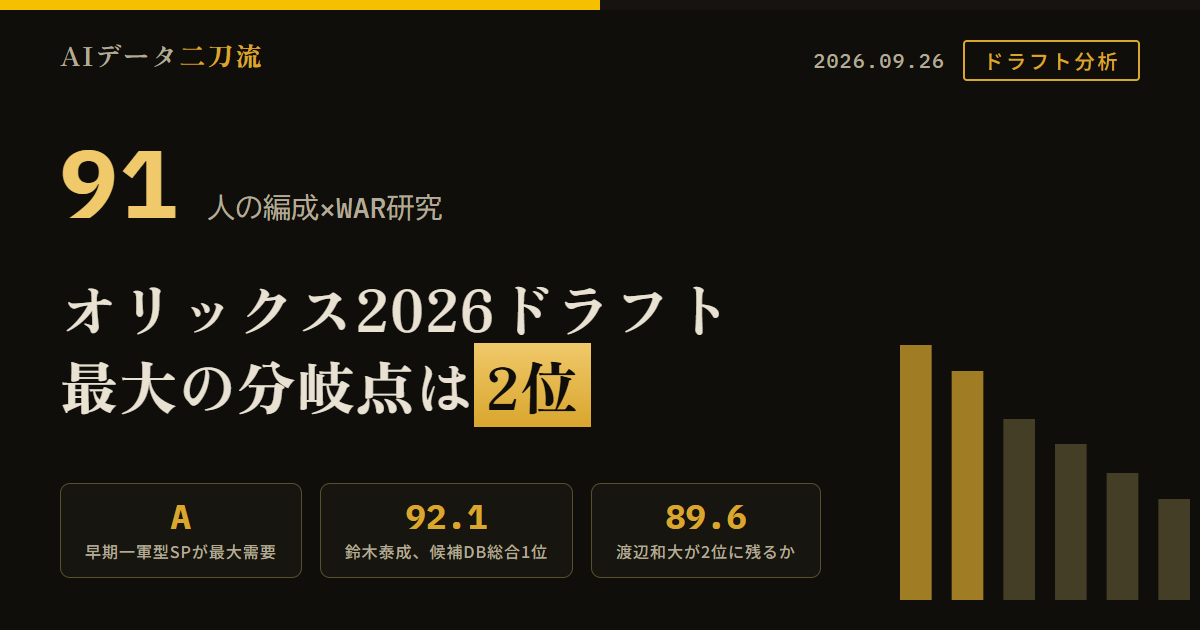 オリックス2026ドラフト完全版 2位が最大の分岐点 投手ドラフトではない理由 91人の編成ドック支配下70育成21投手51野手40 最大需要は早期一軍型SP A 主な先発候補の一軍総投球回九里157回2/3エスピノーザ141回1/3 宮城大弥山下舜平大は2026年トミージョン手術 チーム打率.245本塁打94はパリーグ最少長打率.358 次世代中軸長打A- CFは能力穴B+ 上位1〜3位1年WAR>0投手38.9%野手20.4% 5年WAR10+投手5.4%野手13.1% 2〜3位大社投手3/88野手10/58 OR5.90 2位終了後にWAR10+野手が残った年8/10 1位本線鈴木泰成候補DB総合1位92.1 外れ1位は条件付きで米沢友翔90.2 2位は渡辺和大89.6と藤澤涼介85.8を含む全残存BPA比較 3位も野手固定ではない