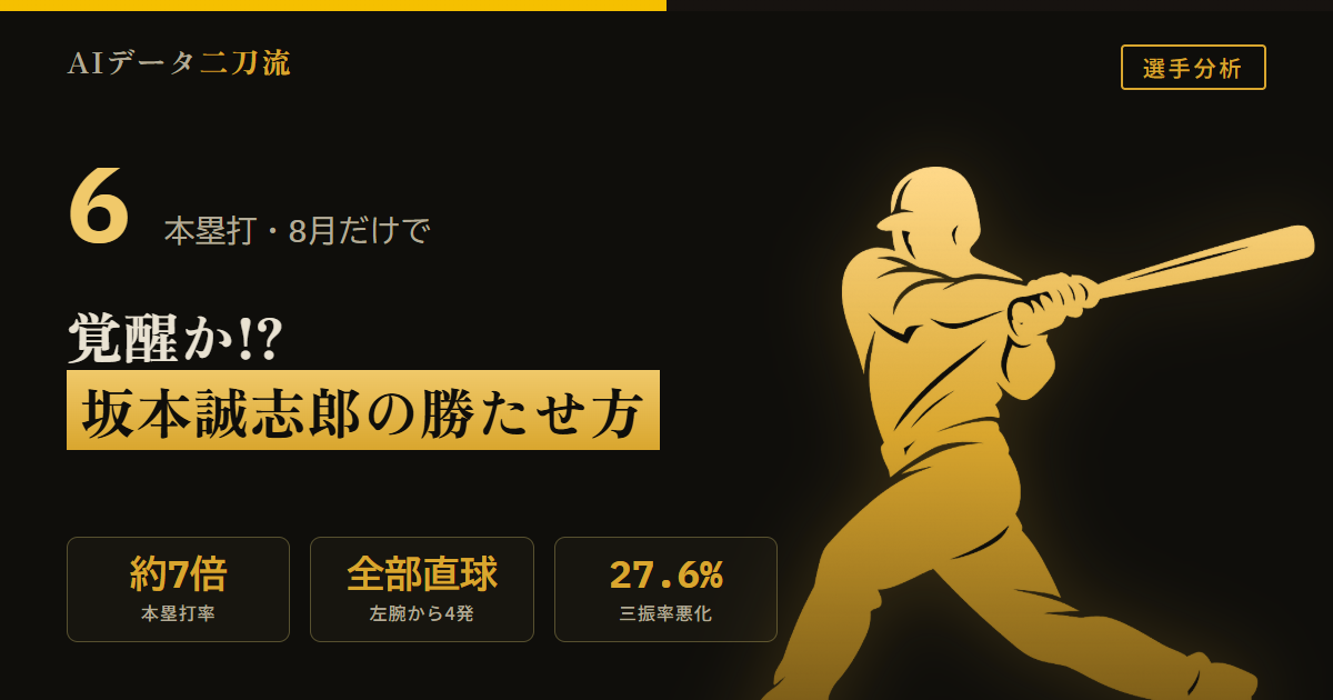 坂本誠志郎 覚醒徹底分析 8月だけで6本塁打今季8本 本塁打率約7倍 出塁率.357から.283低下 三振率22.0%から27.6%悪化 ISO.079から.156 球宴後左腕から4本塁打すべて直球 高橋奎二キハダ坂本裕哉 高橋奎二球宴前2打数0安打2三振球宴後6打数5安打2HR 坂本勇人ドライバー助言 WBC後肉体改造打球速度167.7km/h 2023守備2025守備+打撃2026夏守備+長打 3捕手制才木梅野髙橋遥人伏見村上坂本